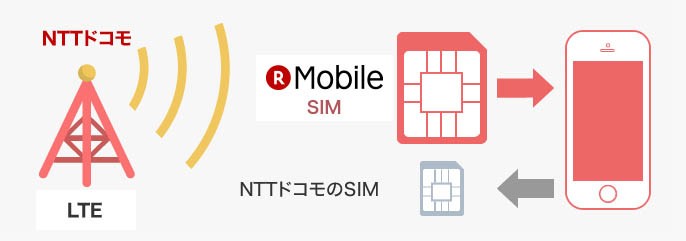NTT DOCOMOの回線を借りて事業している日本の代表的なMVNO会社、楽天モバイル